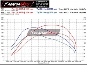 Wykres z hamowni Mazda 6 2.2 MZR-CD 163 KM