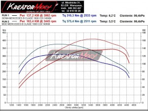 Wykres z hamowni Mercedes W246 B 200 CDI 136 KM