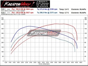 Wykres z hamowni Mercedes W211 E 200 CDI 122 KM