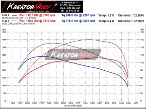 Wykres z hamowni Opel Astra J 1.7 CDTI 110 KM DELCO