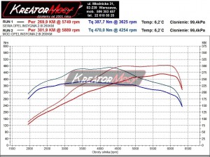 Wykres z hamowni Opel Insignia 2.8 V6 Turbo 260 KM 4x4