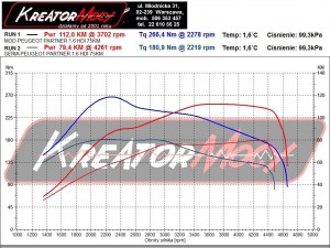 Wykres z hamowni Peugeot Partner 1.6 HDI 75 KM