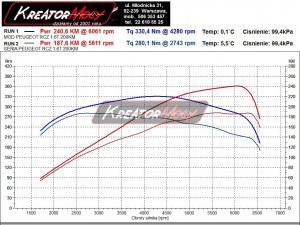 Wykres z hamowni Peugeot RCZ 1.6 THP 200 KM