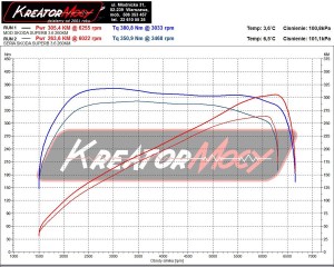 Wykres z hamowni Skoda Superb 3.6 FSI V6 260 KM DSG 4x4