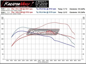 Wykres z hamowni Volvo C30 1.6D 115 KM