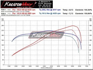 Wykres z hamowni Volkswagen Golf V 2.0 FSI 150 KM