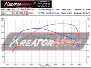 Wykres VW Polo 6R 1.2 TSI 90 KM (CJZC) paliwo RON95