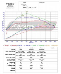 Wykres z hamowni Abarth Punto 1.4 T-Jet 155 KM