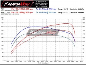 Wykres z hamowni BMW 3 E90 320d 163 KM