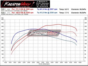 Wykres z hamowni Chevrolet Captiva 2.2 VCDI 184 KM