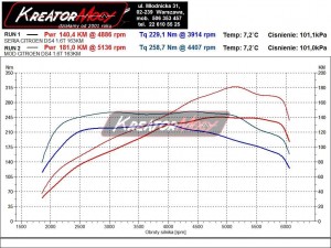 Wykres z hamowni Citroen DS4 1.6 THP 163 KM
