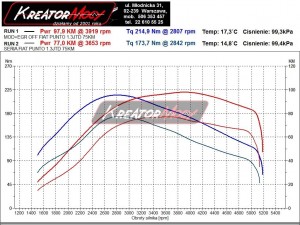 Wykres z hamowni Fiat Grande Punto 1.3 MultiJet 75 KM