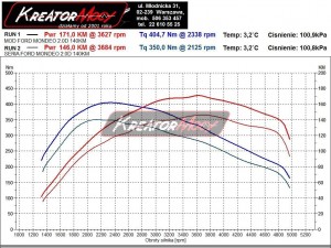 Wykres z hamowni Ford Mondeo MK4 2.0 TDCI 140 KM