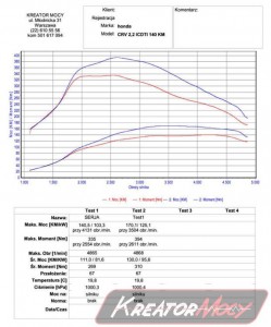 Wykres z hamowni Honda CRV 2.2 i-CTDI 140 KM