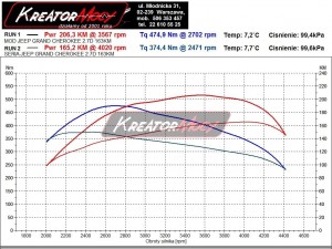 Wykres z hamowni Jeep Grand Cherokee 2.7 CRD 163 KM