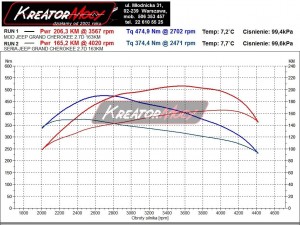 Wykres z hamowni Jeep Grand Cherokee 2.7 CRD 163 KM