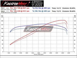 Wykres z hamowni Kia Cee'd 2.0 DOHC 143 KM