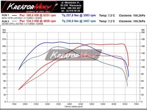 Wykres z hamowni Opel Astra J 1.4 Turbo 120 KM