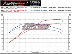 Wykres z hamowni Opel Mokka 1.4 Turbo 140 KM