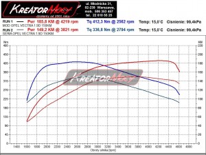 Wykres z hamowni Opel Vectra C 1.9 CDTI 150 KM