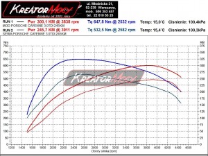 Wykres z hamowni Porsche Cayenne 3.0 Diesel 240 KM