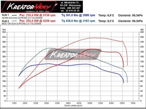 Wykres z hamowni Skoda Superb II 2.0 TSI 200 KM