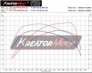 Wykres z hamowni Subaru Impreza 2.0D 150 KM