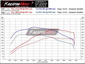 Wykres z hamowni Audi A4 B8 2.0 TFSI 211 KM (manual)