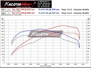 Wykres z hamowni Audi A4 B8 2.0 TFSI 211 KM (automat)