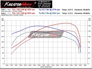 Wykres z hamowni Kia Cee'd 1.6 CRDI 115 KM