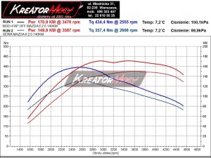 Wykres z hamowni Mazda 6 2.0 MZR-CD 140 KM