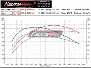 Wykres z hamowni Volvo S40 2.0D 136 KM