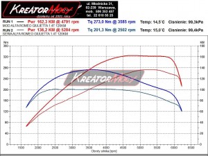 Wykres z hamowni Alfa Romeo Giulietta 1.4 TB 120 KM