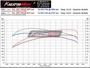 Wykres z hamowni Audi A6 C6 3.0 TDI 240 KM automat