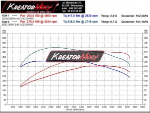 Wykres z hamowni BMW 3 E46 330cd 204 KM