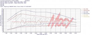 Wykres z hamowni Citroen C4 1.6 HDI 92 KM