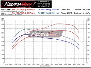 Wykres mocy Honda CRV 2.2 i-DTEC 150 KM