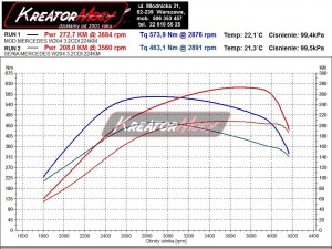 Wykres z hamowni Mercedes W204 C 320 CDI 224 KM