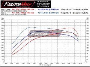 Wykres z hamowni Mercedes W221 S 350 CDI 261 KM