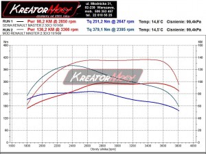 renault_master_23dci_100km_wykres