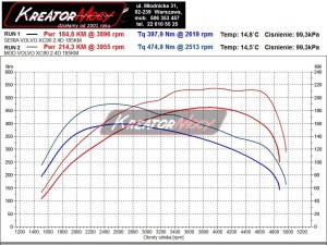 Wykres z hamowni Volvo XC90 2.4 D5 185 KM