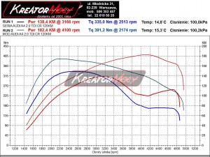 Wykres z hamowni Audi A4 B8 Avant 2.0 TDI 120 KM