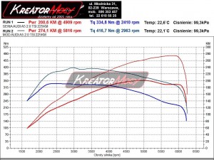 Wykres z hamowni Audi A5 2.0 TFSI 225 KM Quattro