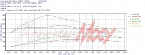 Wykres mocy Audi A4 B6 1.9 TDI 130 KM