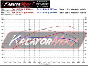 Wykres mocy Audi A6 C7 2.0 TDI 177 KM