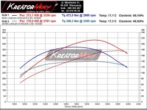 Wykres mocy Lancia Voyager 2.8 CRD 163 KM