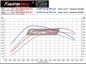 Wykres mocy Mercedes X164 GL 420 CDI 306 KM