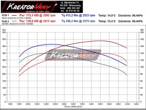 Wykres mocy Audi A3 8P 2.0 TDI PD 140 KM