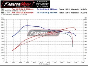 Wykres mocy Porsche 991 Turbo 996 3.6 420 KM