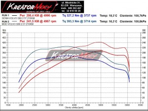 Wykres mocy Volvo S80 2.5T 210 KM